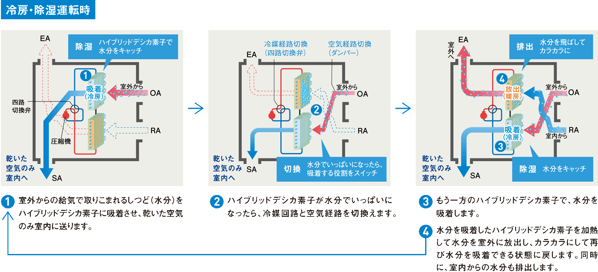 冷房・除湿運転時／1、室外からの給気で取りこまれるしつど（水分）をハイブリッドデシカ素子に吸着させ、乾いた空気のみ室内に送ります。　2、ハイブリッドデシカ素子が水分でいっぱいになったら、冷媒回路と空気経路を切換えます。　3、もう一方のハイブリッドデシカ素子で、水分を吸着します。　4、水分を吸着したハイブリッドデシカ素子を加熱して水分を室外に放出し、カラカラにして再び水分を吸着できる状態に戻します。同時に、室内からの水分も排出します。　1に戻る